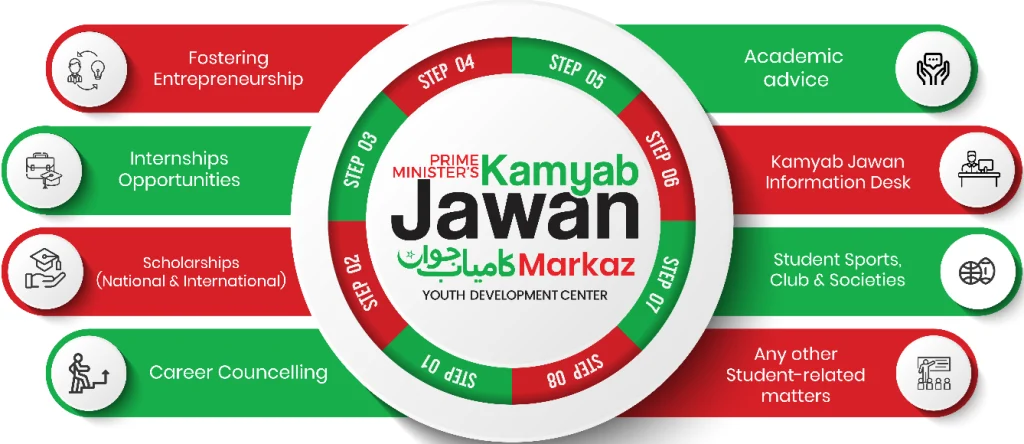 Kamyab Jawan Program Method